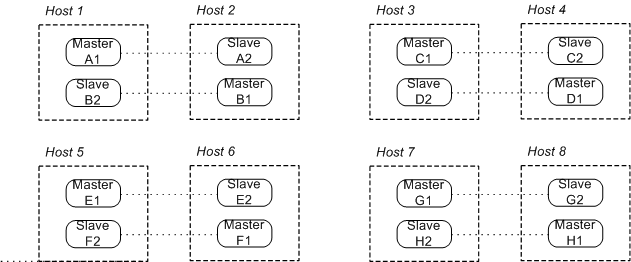 Broker Network Consisting of Host Pairs