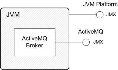 Alternative JMX Connectors