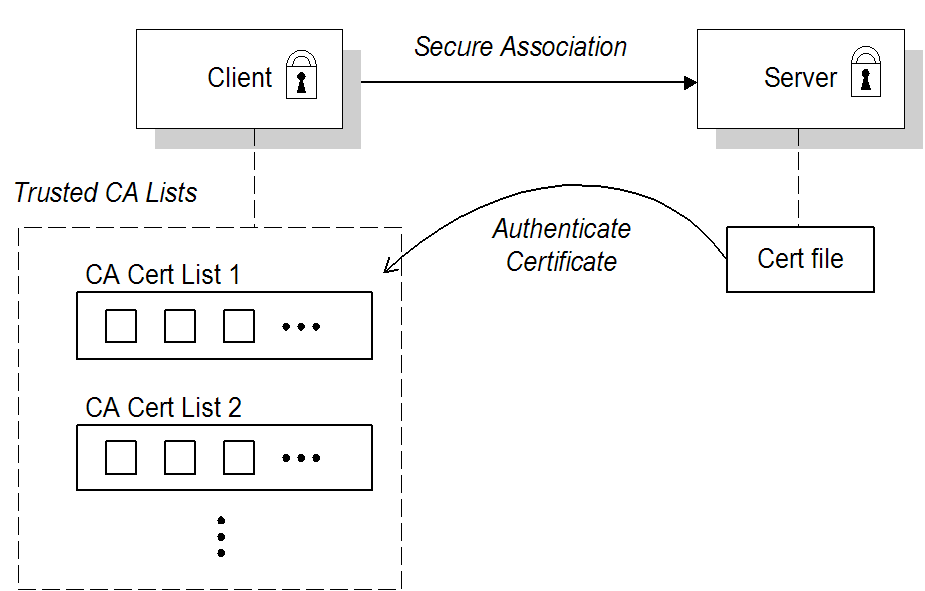 Client cert auth. SSL Certificate authentication Architecture. CRL Cert Architecture. Mock HTTPCLIENT Factory.