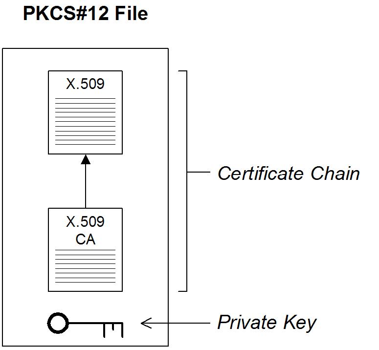 Файл 12. PKCS. PKCS#12. Keytool схема работы. Pkcs1 это.