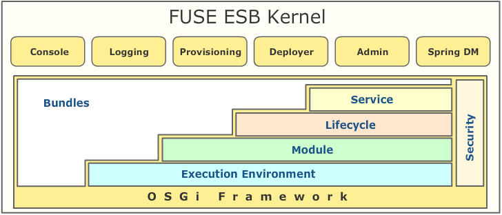 Fuse ESB kernel Architecture