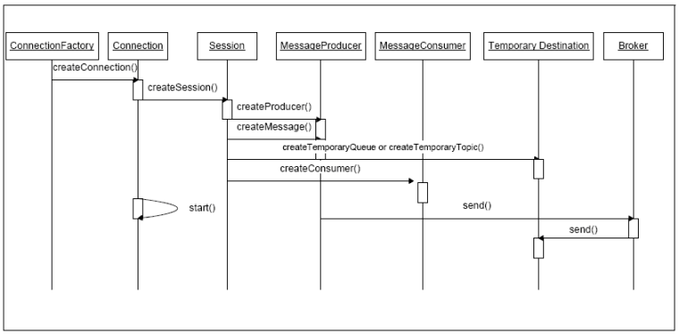 Sequence diagram illustrating the flow of objects in JMS.