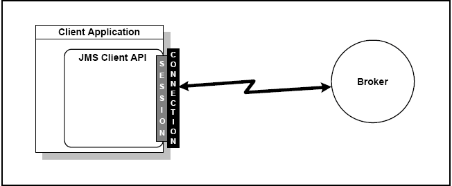 Illustration showing a client application that uses the JMS Client API to use a session created on a connection to a broker.