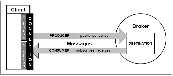 Illustration of a client using a producer session and a consumer session on one connection to a broker.