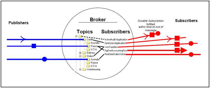 Illustration of how message selectors and disconnects determine which messages a subscriber gets.