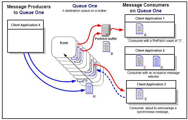 Illustration of senders and receivers on a queue.