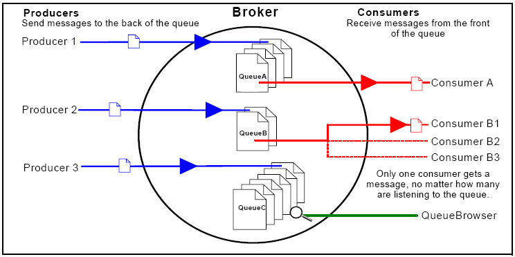 Illustration of how a receiver on a queue is selected.