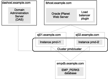Diagram showing a cluster with a separate database
