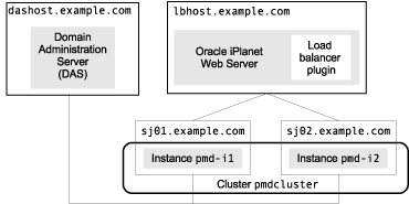 Diagram showing a two-instance cluster