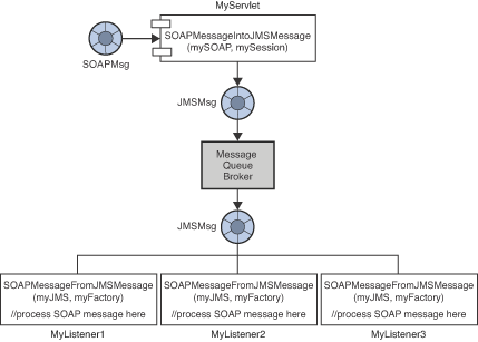 Flow of publishing a SOAP message.