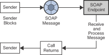 Request-reply messaging flow.