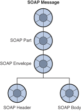 Parts of a SOAP message.
