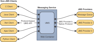 UMS as a gateway between non-JMS clients and a JMS provider.