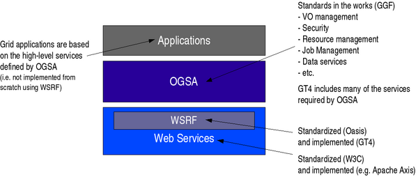 Layered diagram of OGSA, GT4, WSRF, and Web Services