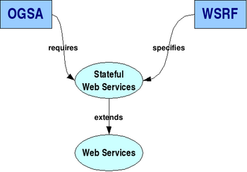Relationship between OGSA, WSRF, and Web Services