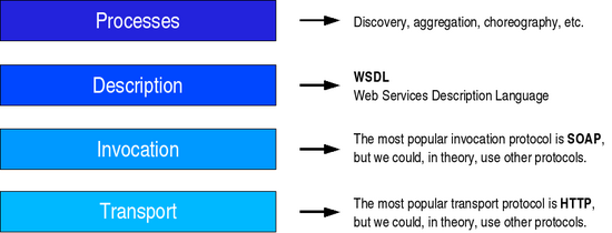 The Web Services architecture