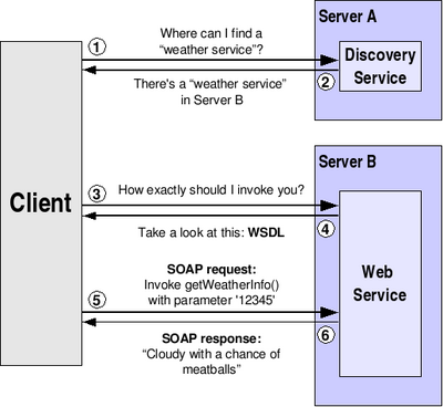 A typical Web Service invocation