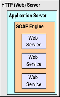 The server side in a Web Services application