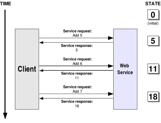 A stateful Web Service invocation