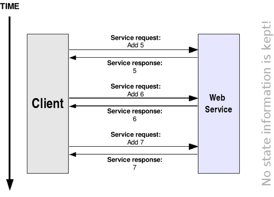 A stateless Web Service invocation
