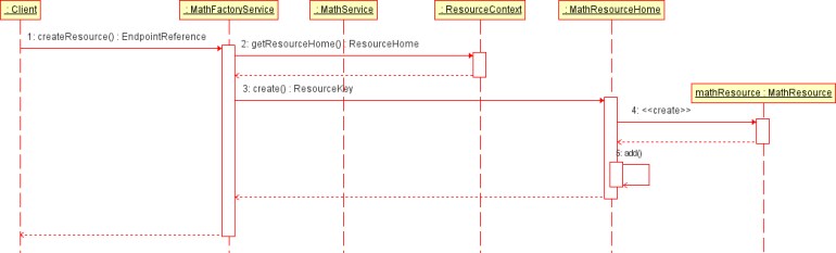 Sequence diagram for resource creation