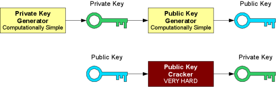Public key generation