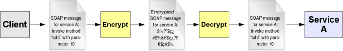 Message-level security