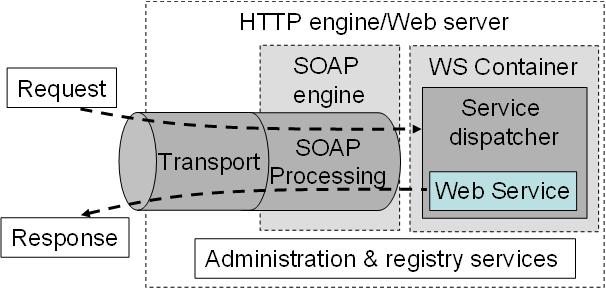 Figure 2: WS Container. High-level picture of functional components commonly
      encountered in Web service implementations, showing the path taken by
      requests and responses.
