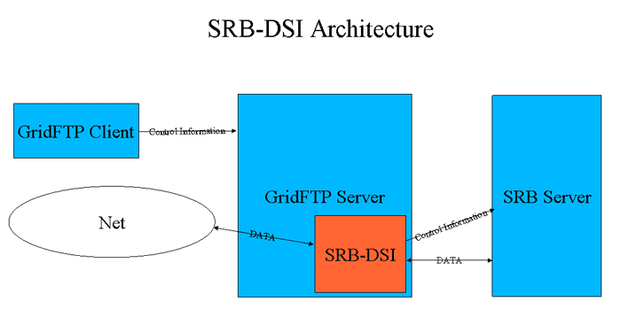 SRB DSI Architecture