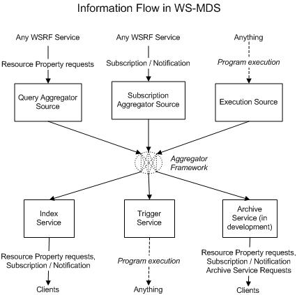 Graphic of Information Services Flow
