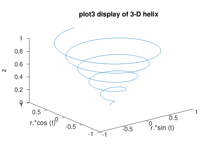 plot3