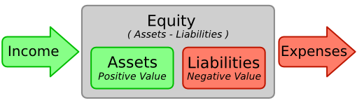 The basic accounts relationships