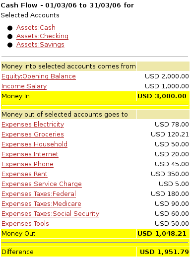 Cash Flow report for the month of March