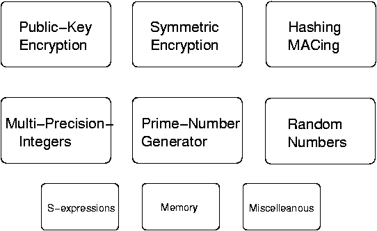 Libgcrypt subsystems