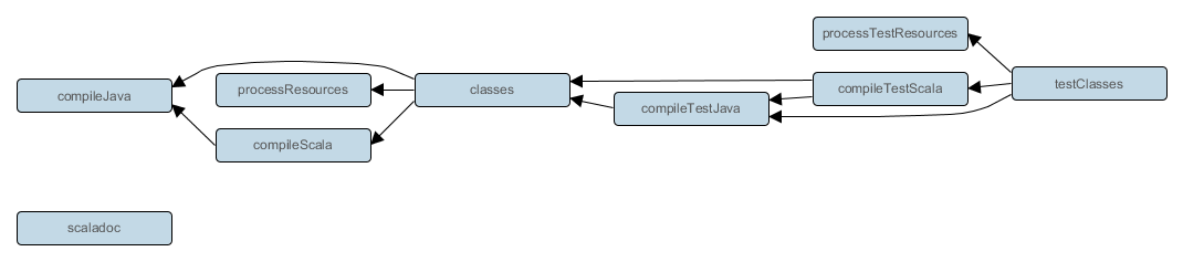 Scala plugin - tasks