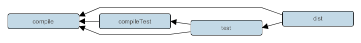 Task dependencies