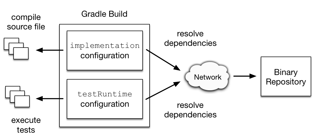 Gradle subprojects. Build.gradle. Gradle-файл проекта. Gradle картинка. Gradle compile Group.