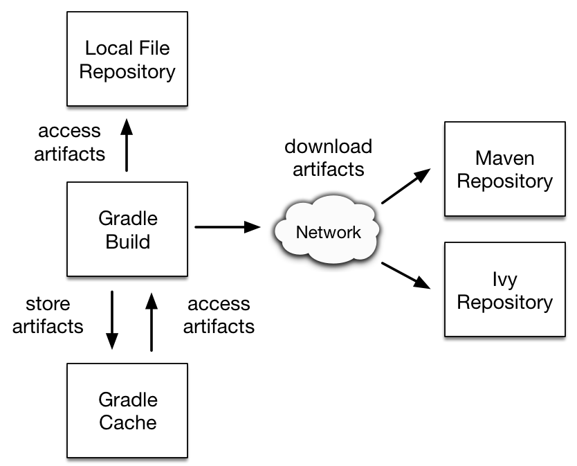 Lifecycle gradle. Gradle Lifecycle tasks. Maven gradle. Dependency Management.