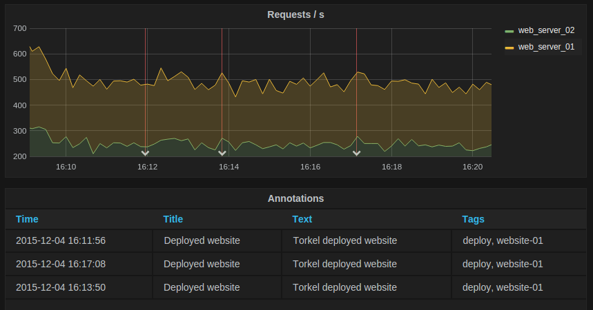 grafana annotations influxdb