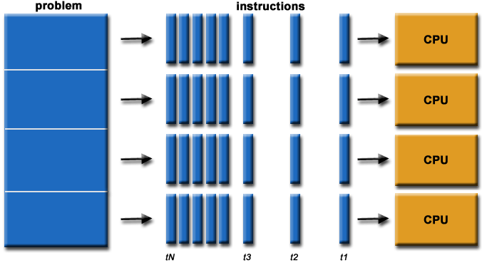 Parallel computing