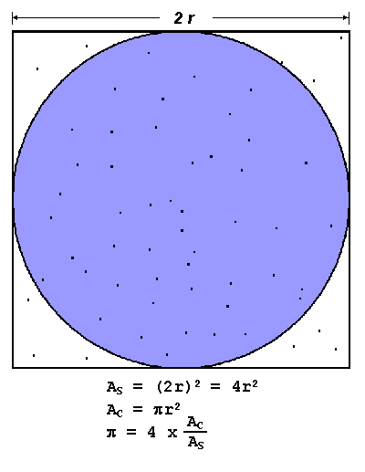 One method of determining PI