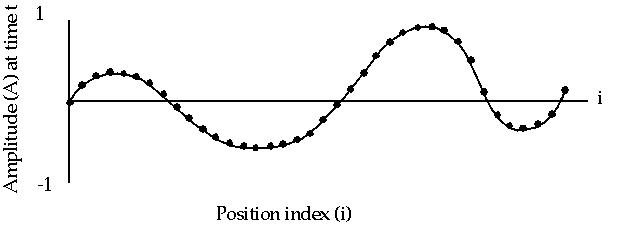 Wave equation