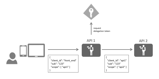 Scopes api. Схема работы token Identity Server 4. Identityserver4 иконка. IDENTITYSERVER 4 как работает. Backend client API scheme.