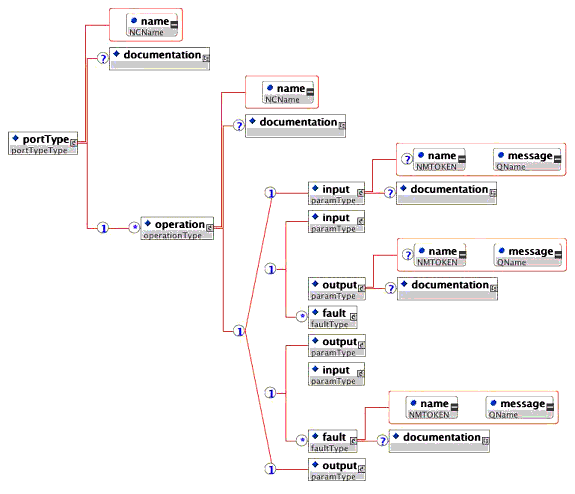 <portType> element structure