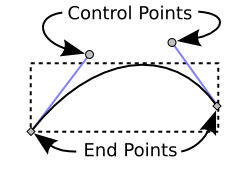 A Bezier curve with control points.