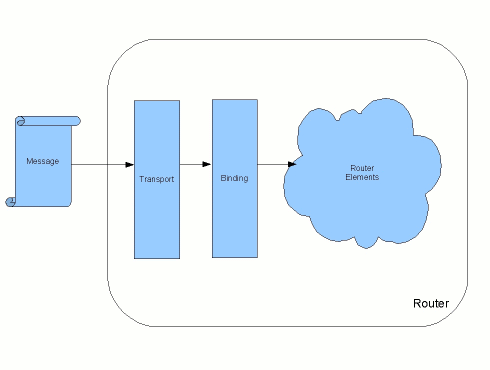 message processing steps for payload data mode