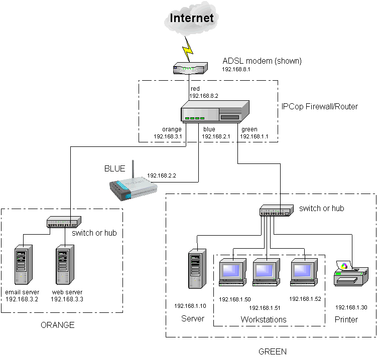 sample networks