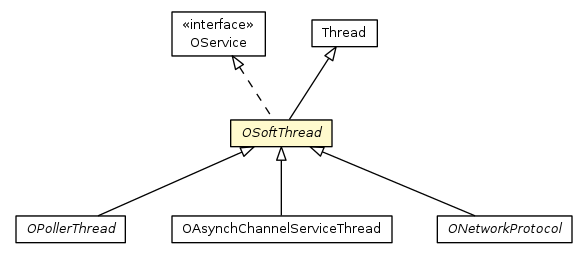 Package class diagram package OSoftThread
