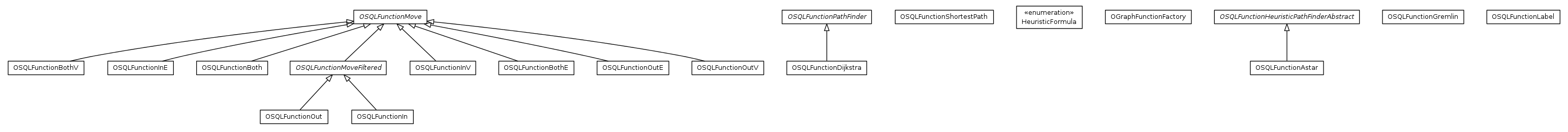 Package class diagram package com.orientechnologies.orient.graph.sql.functions