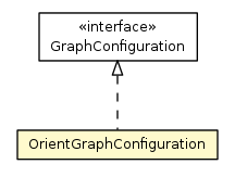Package class diagram package OrientGraphConfiguration